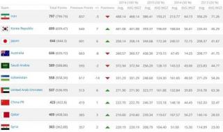 国足世界排名是多少 国足世界排名是多少